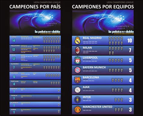 Accede a noticias, estadísticas y vídeos, y juega a grandes juegos. LA PELOTA NO DOBLA: Todos los campeones de Champions League