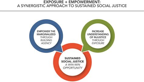 Added on thursday, november 28th 2019, 12:11 pm. Rethinking Our Approach to Social Justice | YouthActionNet