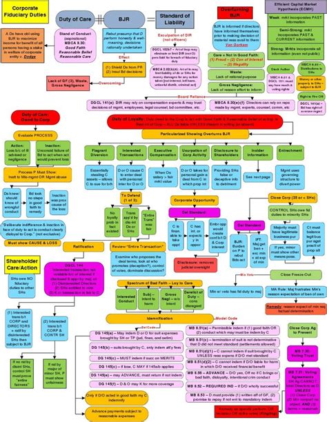 Notes on the law of leases: Business Associations Flowchart: Corporate Fiduciary ...