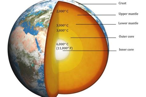 Earth Dimensions And Structure The Earth Was Formed 4500 Million Years