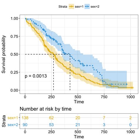 Survival Analysis Basics R Bloggers