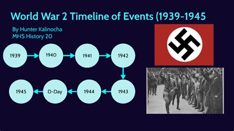 World War 2 Timeline By Hunter Kalinocha