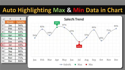 Highlighting Max And Min Data Points In Chart Dynamically Youtube