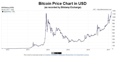 Bitcoin Price Chart Full
