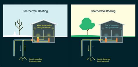 All work is guaranteed and done by qualified technicians. What is Geothermal Cooling and Heating Technology and How ...