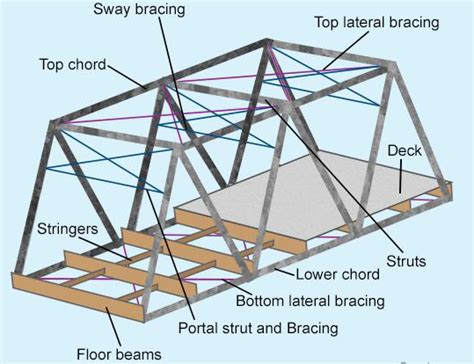 Types Of Trusses With Definition Truss Bridge Designs