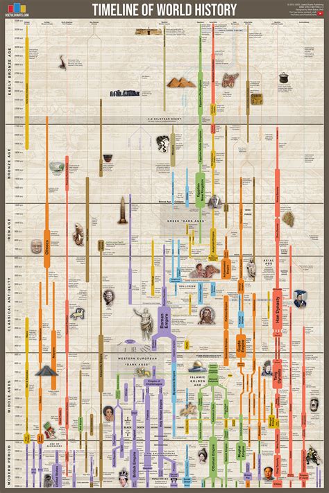 Timeline Of World History Usefulcharts