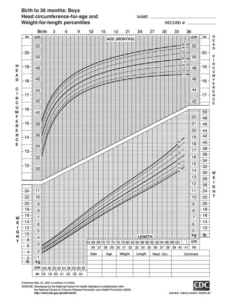 Cdc Growth Chart For Boys Birth To 36 Months Health 4 Littles