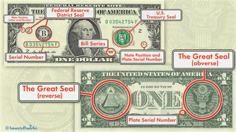 What Are The Parts Of A Dollar Bill Printable Form Templates And Letter