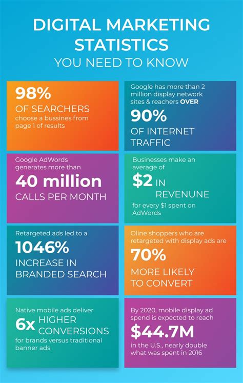 2021 Digital Marketing Statistics You Need To Know Infographic