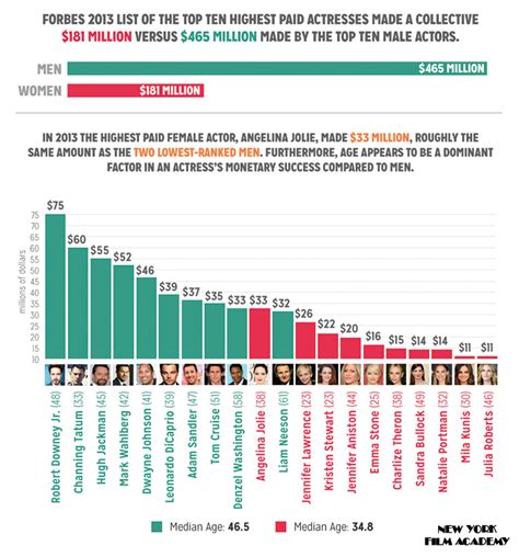 Women and men are still paid differing salaries for the same professions. Gender Inequality in Film - An Infographic