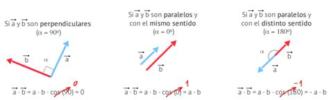 Vectores En El Plano Y En El Espacio Mind Map