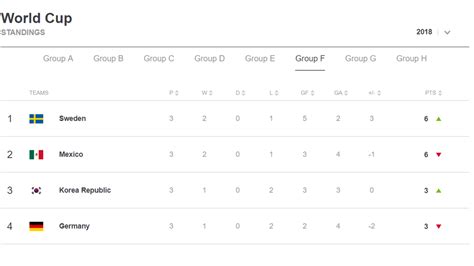 World Cup 2018 Final Group Standings Results And Last 16 Draw