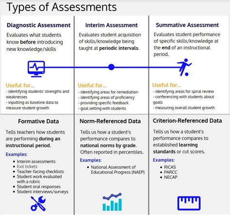 Types Of Assessment Comprehensive Assessment Model Riset