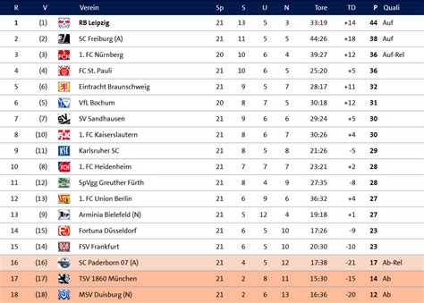 Przegląd pokazuje szczegółową tabelę rozgrywki 2. Die (fast) komplett tabelle der 2. liga nach dem 21 ...