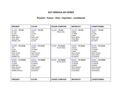 French verbs aren't too hard to conjugate, but it makes it a lot easier to learn if you can see the the table will also show you how to use the verb when applying it to the first, second and third person and. Irregular verbs - French - 5 tenses - Table | Teaching ...