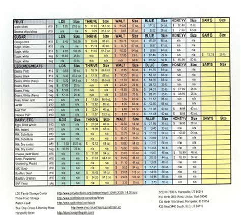 Here is the new price list for the lds home storage centers across the united states and canada starting february 1, 2020. mormon food storage list