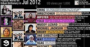 The history of online slang (according to Urban Dictionary) (1999-2020)