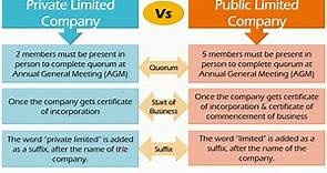 Private vs Public limited company: Difference between them with definition & comparison chart