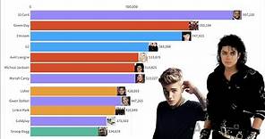 Most popular Artists (2004 - 2020)