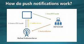 Azure Notification Hubs | How to Create an Azure notification hub in the Azure portal l