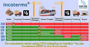 Incoterms for beginners | Global Trade Explained