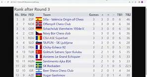 Standings Results European Chess Club Cup 2022 (after 3 rounds) with Carlsen, Gukesh and Anand!