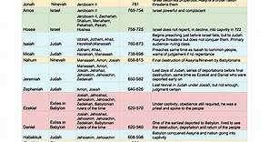 Chart of Old Testament Prophets and Kings—where they fit in history
