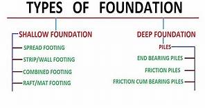 Types of Foundation || Foundation Engineering