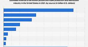 U.S.: film & video industry's revenue breakdown 2021 | Statista