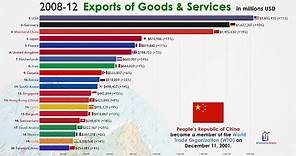 Top 20 Largest Exporting (Trade) Country in the World (1970-2021)