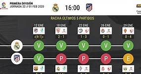 Las estadísticas de la previa del Real Madrid - Atlético de Madrid