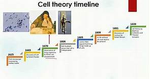 Cell Theory Timeline | Biology