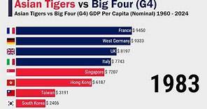 Asian Tigers vs Big Four G4 GDP Per Capita (Nominal) 1960 - 2024