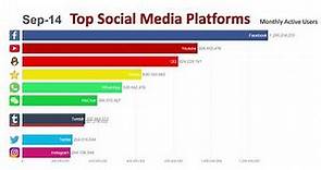 Top 10 Most Popular Social Media Platforms (2014-2019)