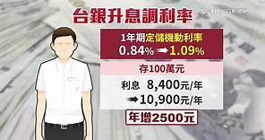 定存100萬利息多2500元！台灣銀行、土地銀行今起定儲利率升破1%｜央行升息1碼！5貸款利率將調升 房貸1.5%地板價恐絕跡｜房地產新聞｜三立iNEWS高毓璘 主播｜訂閱@money_setn看更多 財經新聞