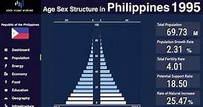 Philippines - Changing of Population Pyramid & Demographics (1950-2100)