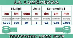 LA LUNGHEZZA - MULTIPLI E SOTTOMULTIPLI DEL METRO