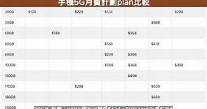 2023年手機5G月費計劃plan比較：7間電訊公司對比，平均價低至HK$1.33/GB🚀