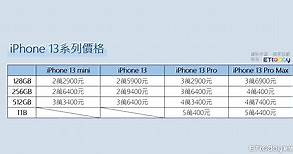 「iPhone 13全系列」價格、顏色一次看　果粉嗨：最便宜不到2萬3 | ETtoday財經雲 | ETtoday新聞雲