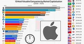 15 Most Valuable Companies Brands by Market Capitalization (2000 - 2021)