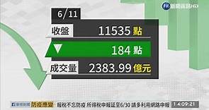 2020/06/11 美股期重挫拖累 台股收盤大跌184點 - 華視新聞網