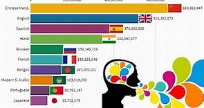 Top 10 Most spoken languages in the world (1900 - 2020)