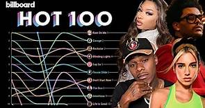 Billboard Hot 100 Top 10 Chart History (2020)