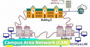 Campus Area Network (CAN) | Types Of Computer Networking Terms