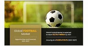 Football Market Size is Projected to Reach $ 3,712.7 Million by 2027 | Europe is the Highest Contributor