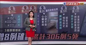 武漢肺炎／台灣已累計5死 病患皆有「這一雷同處」