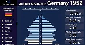 Germany - Changing of Population Pyramid & Demographics (1950-2100)