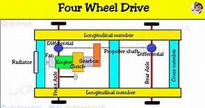 Four Wheel Drive Layout in Automobile - How Power Transmission Occurs ? Function of Engine & Gearbox