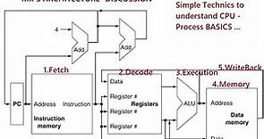 MIPS -Basic Understanding of Processor Stages - MIPS architecture -simple explanation on 5 stages
